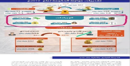 خبير اقتصادي يكشف فضيحة حكومية بشأن الموازنة العامة للعام الجاري