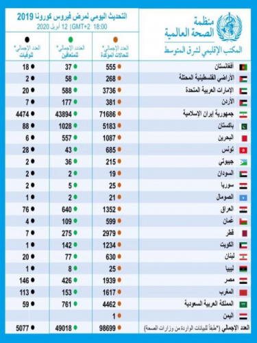 بينها اليمن.. أحدث إحصائية للصحة العالمية لعدد الإصابات بفيروس كورونا