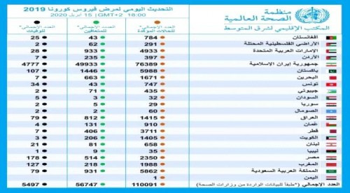 بينها اليمن.. آخر احصائية للصحة العالمية لوباء كورونا