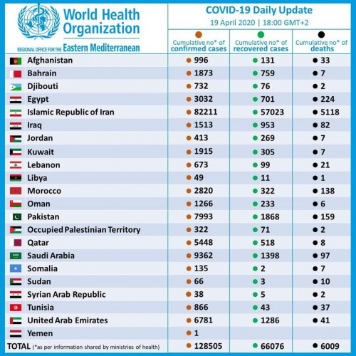 من ضمنها اليمن.. الصحة العالمية تكشف العدد الحقيقي للإصابات بفيروس كورونا