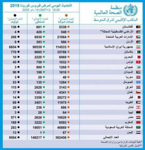 بينها اليمن.. أخر إحصائية للصحة العالمية بعدد المصابين بكورونا في العالم