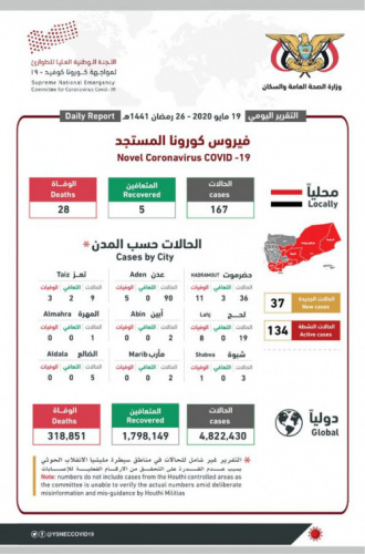 الكشف عن أخر إحصائية لجانحة كورونا في اليمن.. "تفاصيل"