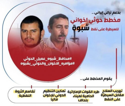 ناشطون يطلقون هاشتاج #مؤامرهالاخوانوالحوثي_بشبوه على (تويتر)