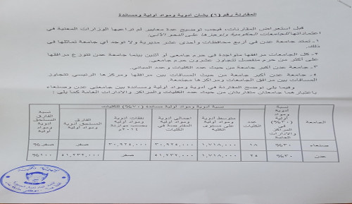 "وثائق" تفضح الفساد الحكومي لنسب التفرقة المفزعة على حساب جامعة عدن في بند الأدوية