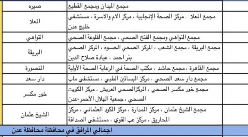 الصحة تحدد المرافق الصحية التي سيتم فيها إعطاء لقاح كورونا في العاصمة عدن