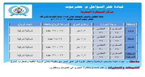 تحذيرات من اضطرابات البحر خلال الـ24 ساعة القادمة بحضرموت