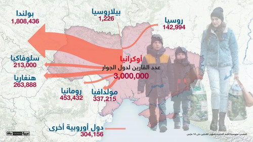 نحو 3 ملايين لاجئ أوكراني منذ بداية الأزمة