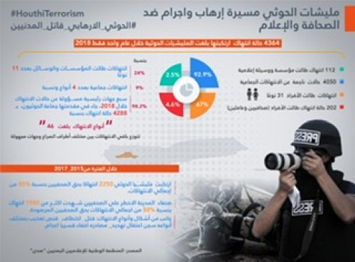 الحوثيون في اليمن.. سبع سنوات من الإرهاب والإجرام ضد الصحافة والإعلام