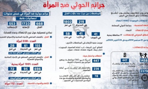 الحوثيون يتصدرون الوحشية والممارسات الإرهابية وأبشع الانتهاكات بحق النساء في اليمن