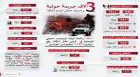 3 آلاف جريمة وانتهاك لمليشيا الحوثي خلال العام 2022
