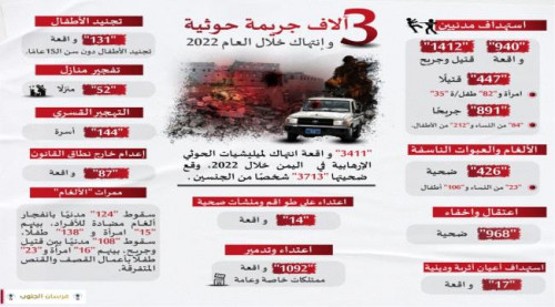 3 آلاف جريمة وانتهاك لمليشيا الحوثي خلال العام 2022