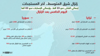 زلزال شرق المتوسط.. 23000 قتيلا ونحو 83000 جريحا