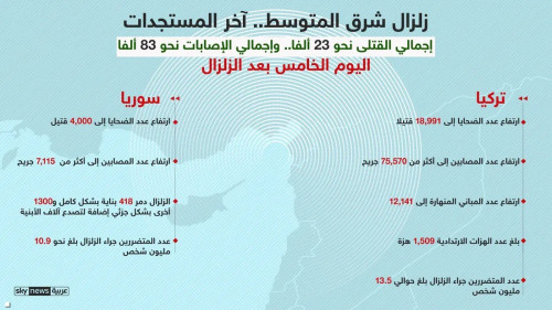 زلزال شرق المتوسط.. 23000 قتيلا ونحو 83000 جريحا