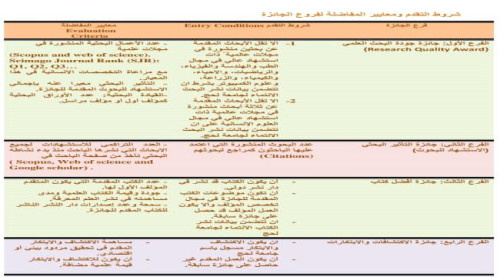 برعاية الرئيس الزبيدي.. جامعة لحج تعلن عن فتح باب الترشيح لجائزة التميز البحثي للعام 2024