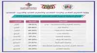 النتائج النهائية للدورة الأولى لتصنيف الجامعات اليمنية لعام 2024