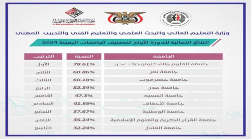 النتائج النهائية للدورة الأولى لتصنيف الجامعات اليمنية لعام 2024