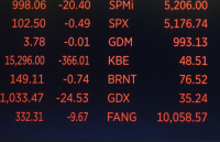 تراجع معظم مؤشرات الأسواق العالمية في ظل تطورات مضيق هرمز